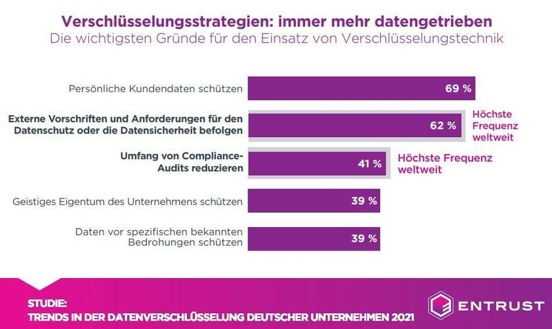 Hauptgründe für die Verschlüsselung sind der Schutz von Kundendaten und externe Datenschutzvorgaben. (Entrust)
