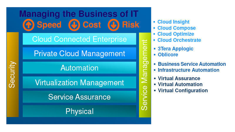 CA-Tools (rechts) decken die Transformation der IT zur Cloud und den betrieb in der Cloud nahezu komplett ab. Bild: CA Technologies (Archiv: Vogel Business Media)