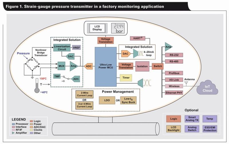 Bild 1: Messwertgeber für einen Dehnmesstreifen-Drucksensor in einer Fabriküberwachungs-Anwendung. (Bild: Bild: Texas Instruments)