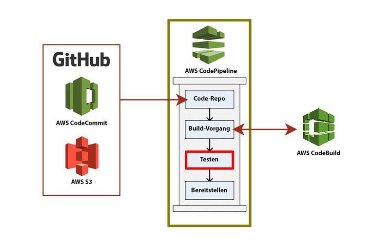 Das Testen der Cyber-Security in Amazons CodeBuild sollte spätestens nach dem Build-Vorgang geschehen; idealerweise aber früher und regelmäßig. (Amazon Web Services)