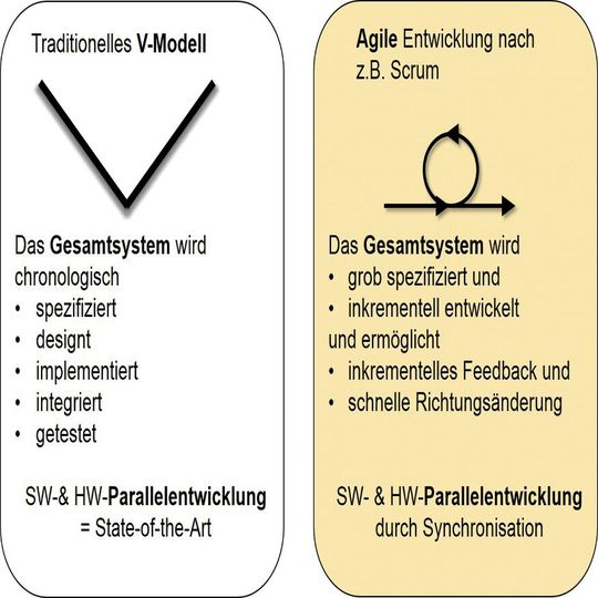 Bild 1: Gegenüberstellung der Grundsätze der traditionellen (links) und der agilen Systementwicklung Bild 1: Gegenüberstellung der Grundsätze der traditionellen (links) und der agilen Systementwicklung