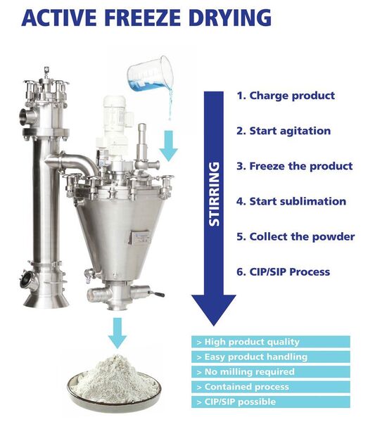 The active freeze drying technology incorporates the use of a jacketed and stirred dryer and collection filter. Material is frozen quickly inside the vessel. (Hosokawa Micron)