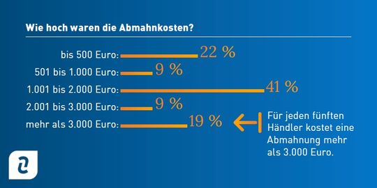Teures Lehrgeld: Abmahnungen kosten dem Onlinehandel viel Geld.(Bild:  Händlerbund)