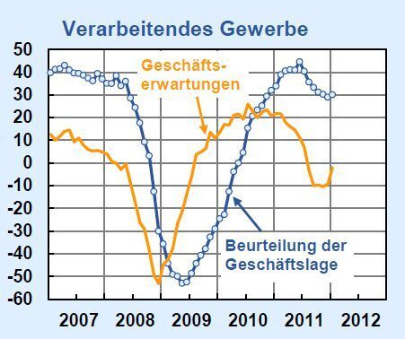 Das Geschäftsklima im verarbeitenden Gewerbe hat sich deutlich verbessert.  (Bild: Ifo)
