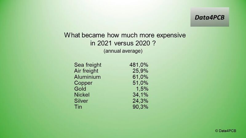 Kostensteigerung 2021 (Bild: Dta4PCB)