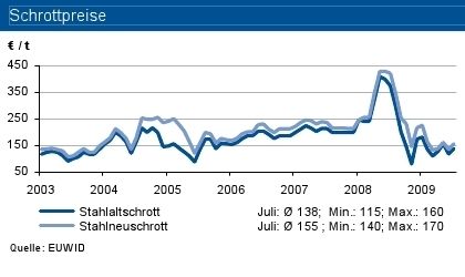 (Grafik/Quelle: IKB Deutsche Industriebank) (Archiv: Vogel Business Media)