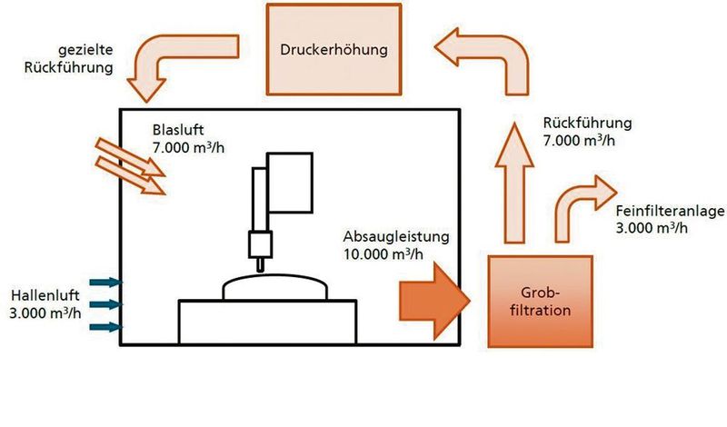 Prinzipdarstellung einer innovativen Absaugstrategie, die CFK-Stäube und -Späne sicher und sparsamer als herkömmliche Methoden aus dem Bearbeitungsraum der Werkzegmaschine entfernt. (Fraunhofer IPA)