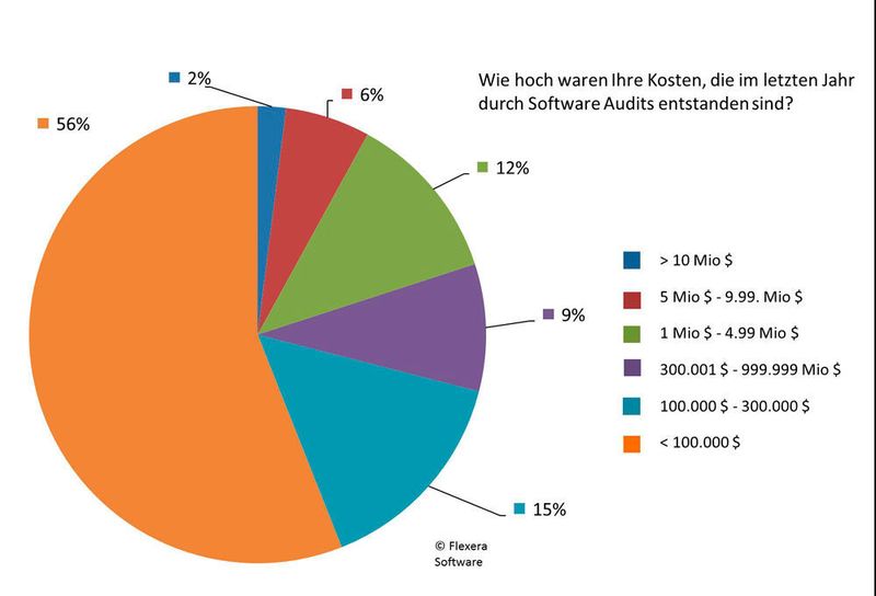 Angaben der von Flexera befragten Kunden über ihre Audit-Kosten. Ein Fünftel der Firmen hatte mehr als eine Million Dollar zu bezahlen. (Bild: Flexera Software)