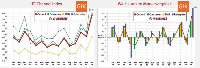 In sämtlichen Segmenten entwickelten sich die Fachhandelsumsätze mehr als erfreulich. (Archiv: Vogel Business Media)