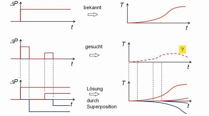 Bild 4: Berechnung der thermischen Antwort auf eine Folge von Rechteckimpulsen durch die Superposition von Powersteps. (Bild: Zentrum für Wärmemanagement Stuttgart)