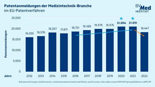Insgesamt wurden im untersuchten Zehn-Jahres-Zeitraum von der Medtech-Branche über 200.000 Patente beim europäischen Patentamt angemeldet. Die Branche verzeichnete einen kontinuierlichen Anstieg zwischen den Jahren 2012 bis 2020 auf über 21.000 Patentanmeldungen jährlich.(Bild:  BV-Med)