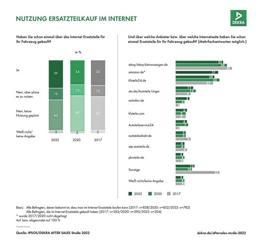 Einige wichtige Details der Studie mit Rückblick auf 2020 und 2017 (zum Vergrößern anklicken).(Bild:  Dekra)