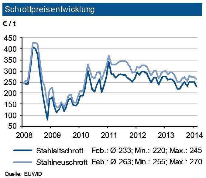 Im Februar 2014 gaben die Schrottpreise zwischen 10 und 20 € nach. Hauptgrund waren sinkende Exporte in die Türkei. In der Türkei war infolge der innenpolitischen Krise zum einen der Bedarf geringer, zum anderen kaufte man verstärkt in Nordamerika ein. Andererseits geht man zukünftig von wieder stärkeren Orders der italienischen Stahlhersteller aus, die zu Jahresbeginn ihre Produktion um mehr als ein Viertel ausweiteten, also wohl wieder zurück auf dem Markt sind. Insgesamt ist die Branche für das Gesamtjahr zuversichtlich und rechnet mit einem im Vergleich zu 2013 deutlich besseren Jahr. Die IKB erwartet im ersten Halbjahr 2014 einen Preisanstieg von ca. 6 %. (Quelle: siehe Grafik)
