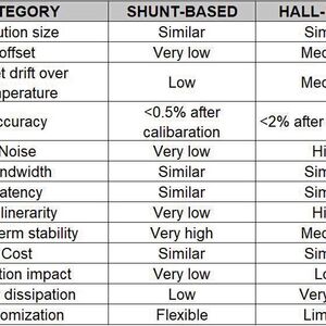Table: Comparison of current measurements on the basis of shunt and Hall effect.
