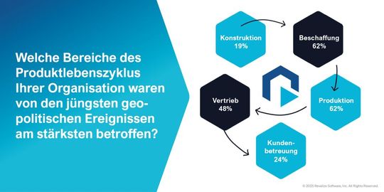 Die Bereiche des Produktlebenszyklus, die laut der Revalize am stärksten von geopolitischen Entwicklungen betroffen sind.(Bild:  Revalize)