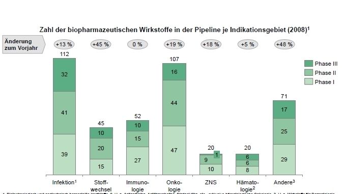 Impfstoffe und Krebspräparate bleiben Schwerpunkte in der Entwicklung; 1. Biotechnologisch und gentechnisch hergestellte Impfstoffe; 2. U. a. Antianämika, Antithrombotika, Fibrinolytika, etc., exklusive hämatologische Onkologie; 3. U. a. Wirkstoffe für Dermatologie, Muskelerkrankungen, Schlafstörungen, Knochen etc. Anmerkung: Phase I/IIa in Phase I enthalten; Wirkstoffe im Zulassungsverfahren in Phase III enthalten; manche Wirkstoffe in zwei Indikationsgebieten in der Entwicklung; Wirkstoffe in weltweit durchgeführten Studien von in Deutschland tätigen Unternehmen (Grafik: VFA/BCG, Quelle: VFA-Mitgliedsunternehmen; BCG-Analyse) (Archiv: Vogel Business Media)