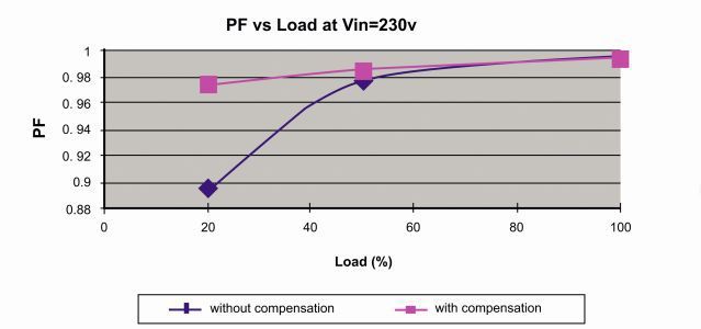 Bild 4: Verbesserung des Leistungsfaktors bei Leichtlast durch die patentierte PFC-Kompensationsmethode.  (Bild: MPS)