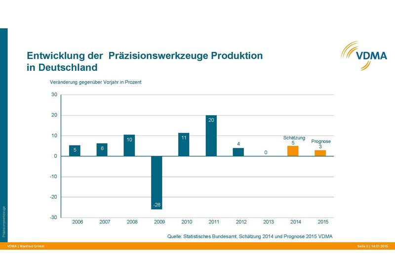 Germany's precision tools production. (Source: VDMA)