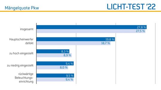 Die Ergebnisse des Licht-Test 2022 (jeweils oberer Balken) ähneln denen des Vorjahres (jeweils unterer Balken).(Bild:  ZDK)