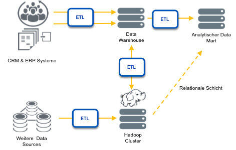 Hadoop im Kontext des Data Warehouse (Bild: it-novum)
