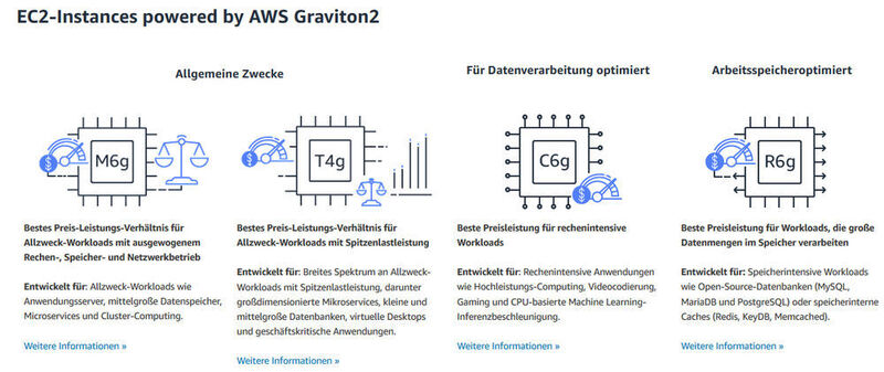 Abbildung 3: Diese „EC2“-Instanzen basieren auf „AWS-Graviton2“-Prozessoren.   (© AWS)