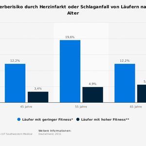 (© Statista 2019;  Deutschland; 2011; Quelle: Diverse Quellen (UT Southwestern Medical Center))