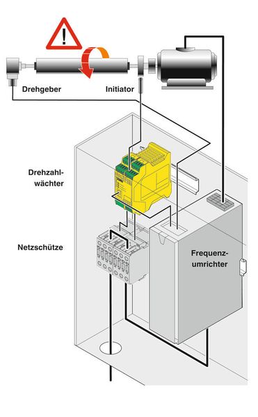 Prinzip einer Drehzahlüberwachung mit Encoder und Initiator zur Wellenbruchüberwachung.  (Bild: Phoenix Contact)