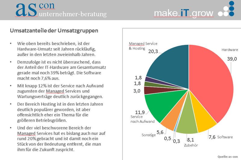 Hosting ist populärer geworden. (as-con unternehmer-beratung)