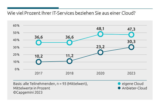 Die Nutzung der Public Cloud Services gewinnt zunehmend an Bedeutung, wohingegen die Private Cloud stagniert, wenn auch auf hohem Niveau (47,4 Prozent).  (Bild: Capgemini)