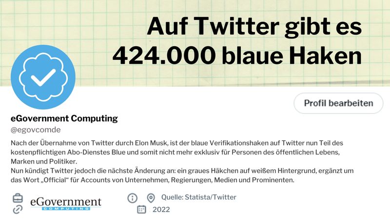 Elon Musk hat Twitter übernommen, jedoch hat die Sache einen Haken. Genauer gesagt 424.000 blaue Haken. Das Symbol, das verifizierte Nutzerkonten kennzeichnet, ist künftig für jeden käuflich erwerbbar und kostet rund acht Dollar. (Statista)
