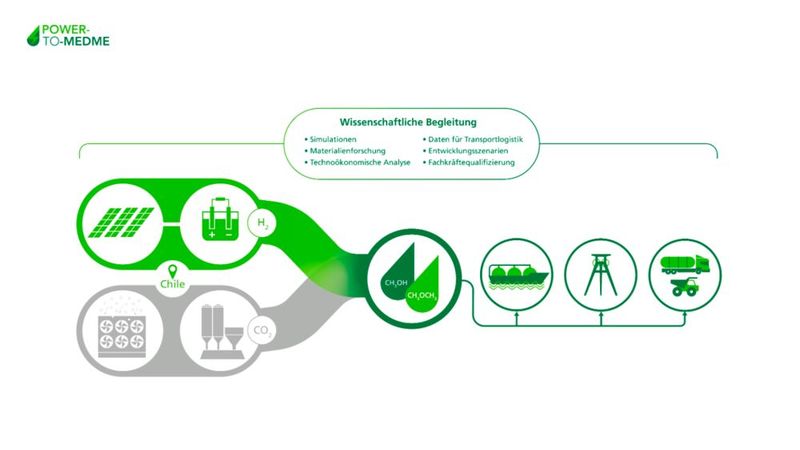 Projektübersicht Power-to-MEDME-FuE. (Bild: Fraunhofer IEE)