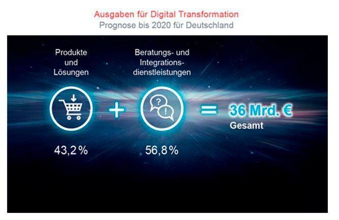ISG Experton sagt dem Markt für Digitale Transformation rasante Wachstumszahlen voraus. (ISG Experton Group AG)