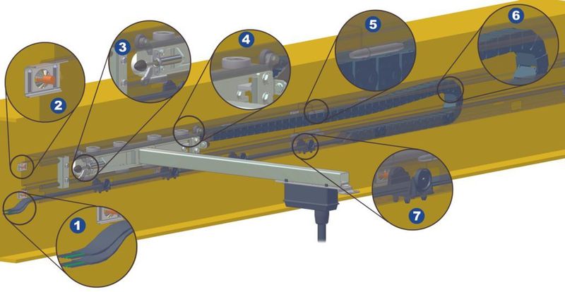 1. Flachleitung; 2. Clip zur Befestigung der Führungsschiene; 3. Gasdruckstoßdämpfer am Steuerwagen; 4. Kugelgelagerte Rollen; 5. Fixierstifte am Stoß der Führungsschiene; 6. Energiekette; 7. Rollenböcke in der vorderen Hälfte der Führungsschiene.  (Bild: Abus)