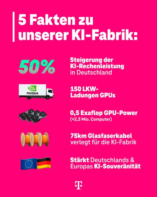 5 Fakten zur KI-Fabrik der Telekom.(Bild:  Deutsche Telekom)