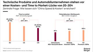 Nicht nur das Lohnkostenniveau ist entscheidend für Kosteneffizienz: Rund 60 Prozent der Kostendifferenz entstehen durch Design- und Systementscheidungen. (Bild: Roland Berger)