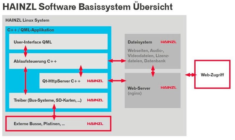Das umfangreiche Software Basissystem bietet eine variantenreiche Adaption für den OEM-Anwender.   (Hainzl Industriesysteme)
