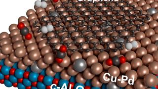 Kohlendioxid (rot-schwarz) und Wasserstoff (grau) reagieren auf Kupfer-Palladium Oberflächen katalytisch zum Technologiematerial Graphen (schwarz). (E. Moreno-Pineda, KIT)