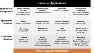 IDC analysiert die Auswirkungen der Amazon Web Services auf wichtige Kennzahlen. (Archiv: Vogel Business Media)
