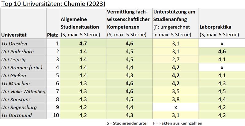 2023 – Die Ergebnisse des CHE-Hochschulrankings 2023 für den Studiengang Chemie im Überblick. Das vollständige Ranking mit allen bewerteten Studiengängen gibt es auf den Seiten von Hey Studium (Zeit online). Ebenfalls interessant: Top 10 der besten Universitäten für Biologie und Biowissenschaften. (LABORPRAXIS)