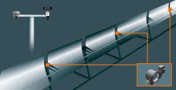 Einsatz modularer Antriebstechnik in Parabolrinnen-Solaranlagen. (Bild: Inter Control)