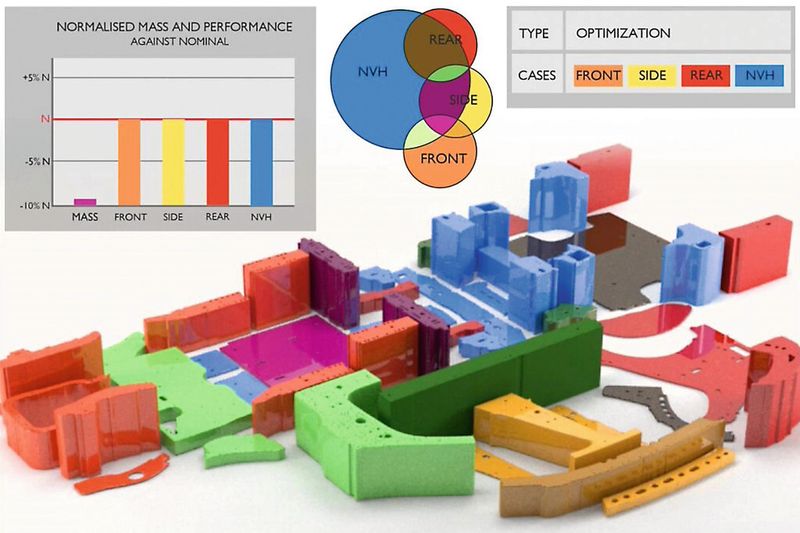 Multidisziplinäre Optimierung als Zielkonflikt: Sie muss klären, welches Teil wie verändert werden muss und welchen Einfluss das auf das Ziel hat. Effiziente Visualisierungswerkzeuge schaffen die nötige Transparenz. (Bild: Altair)