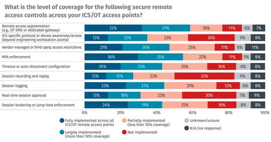 Abbildung 3: Ergebnisse der SANS ICS 2025-Umfrage zur Abdeckung von ICS-Fernzugriffskontrollen.(Bild:  SANS Institute)