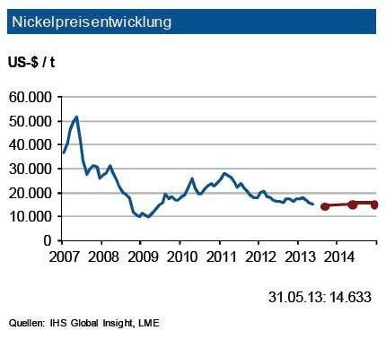 Trotz eines Anstiegs der Edelstahlnachfrage um gut 5 % im Jahr 2012 hat es bei Nickel einen erneuten Angebotsüberschuss gegeben. Auch für das laufende Jahr sieht die IKB einen erneuten Angebotsüberschuss, der jedoch leicht unter Vorjahresniveau liegen könnte. China wird nochmals seine Produktion auf Basis von primär indonesischem Nickel Pig Iron (NPI: Erze mit geringem Nickelgehalt) ausweiten. Dies lässt jetzt schon zumindest für 2014 einen weiteren Angebotsüberschuss erwarten. Die Lagerbestände an der LME stiegen seit Jahresbeginn weiter an und liegen mit rd. 180.000 t auf einemsehr hohen Niveau. Dies entspricht über 10 % des weltweiten Jahresbedarfs. Die Industriebank erwartet daher in den nächsten drei Monaten Notierungen in einem Band von 3.000 US-$ je t um 15.000 US-$ je t. (Quelle: siehe Grafik)