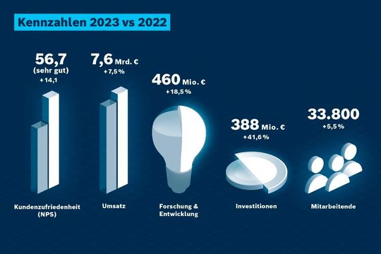 Das sind die Kennzahlen von 2023, die Bosch Rexroth hier mit denen von 2022 vergleicht.(Bild:  Bosch Rexroth)