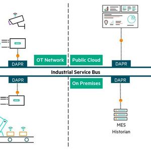 Das beste aus beiden Welten – lokal und in der Cloud – zusammenbringen: ISB soll die Komplexität des Datentransports durch eine hybride Lösung reduzieren. 