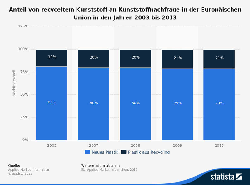 Der Anteil von recyceltem Kunststoff an Kunststoffnachfrage in der Europäischen Union in den Jahren 2003 bis 2013 bleibt nahezu konstant. Im Jahr 2007 konnten 20 Prozent der Kunststoffnachfrage in der EU durch recycelte Materialen abgedeckt werden. (Quelle: Applied Market Information, © Statista 2015)