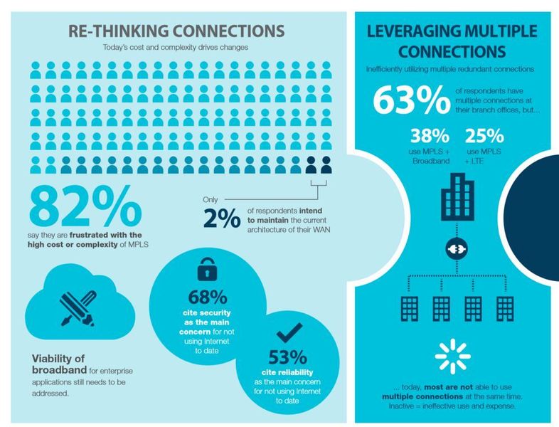 Einer Studie von IDG Connect und Silver Peak zufolge sind 82 Prozent der Unternehmen mit der bestehenden MPLS-Infrastruktur unzufrieden. (Silver Peak / IDG Connect)