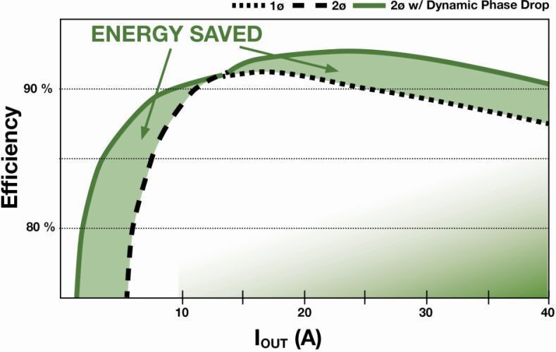 Bild 3: Die grüne Kurve zeigt die möglichen Energieersparnise durch dynamisches Zu- und Abschalten von Phasen. (Rohm)
