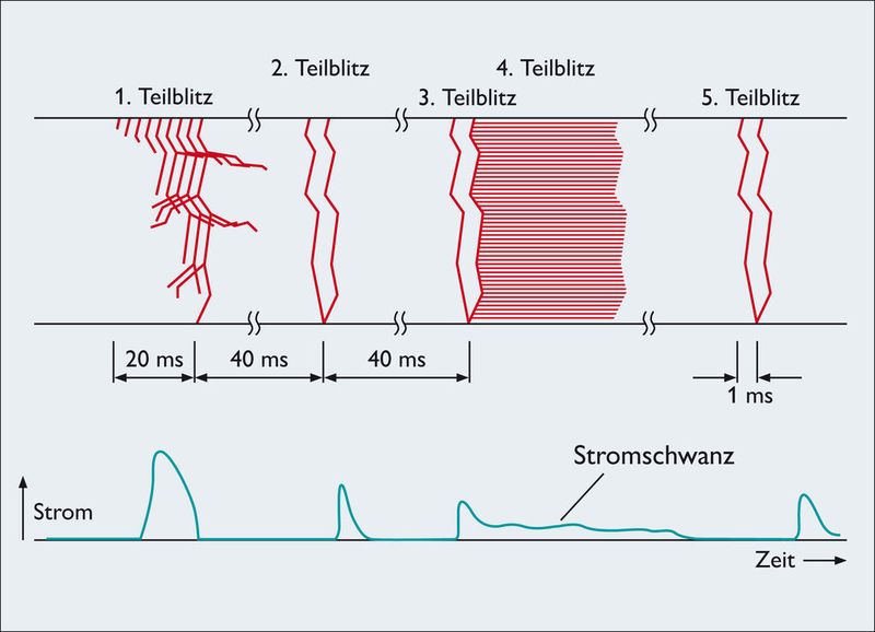 Neben den Stoßströmen treten über einen Zeitraum von mehreren Zehntel Sekunden auch Langzeitströme von mehreren 100 A auf (nach Prof. Berger) – sie stellen ein besonders großes Gefährdungspotential für die elektrische Installation dar.  (Bild: Phoenix Contact)