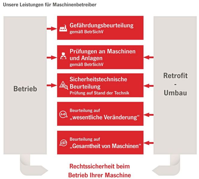 Maschinenbetreiber sind verpflichtet, aktuelle gesetzliche Anforderungen der Maschinensicherheit einzuhalten. Die Beachtung der Gesetzgebungen beginnt bei der Beschaffung von Maschinen und umfasst sodann alle Lebensphasen einer Maschine. Die Sicherheitsexperten von Euchner Safety Services steht Maschinenbetreibern in jeder Phase zur Seite. (Bild: Euchner GmbH + Co. KG)